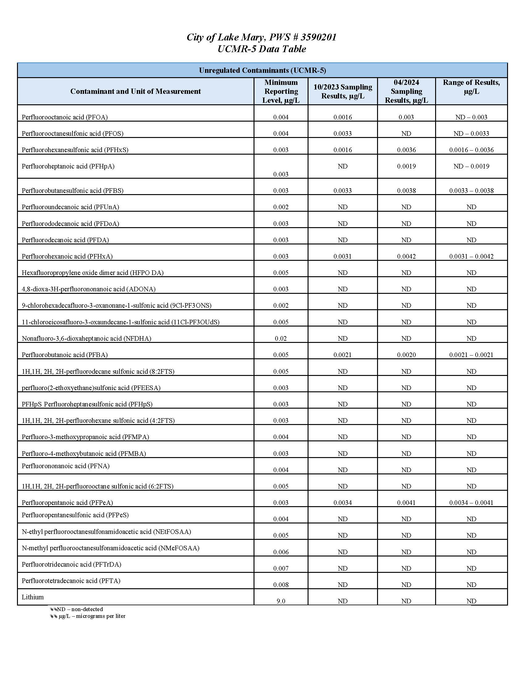 UCMR-5_datatable 2024
